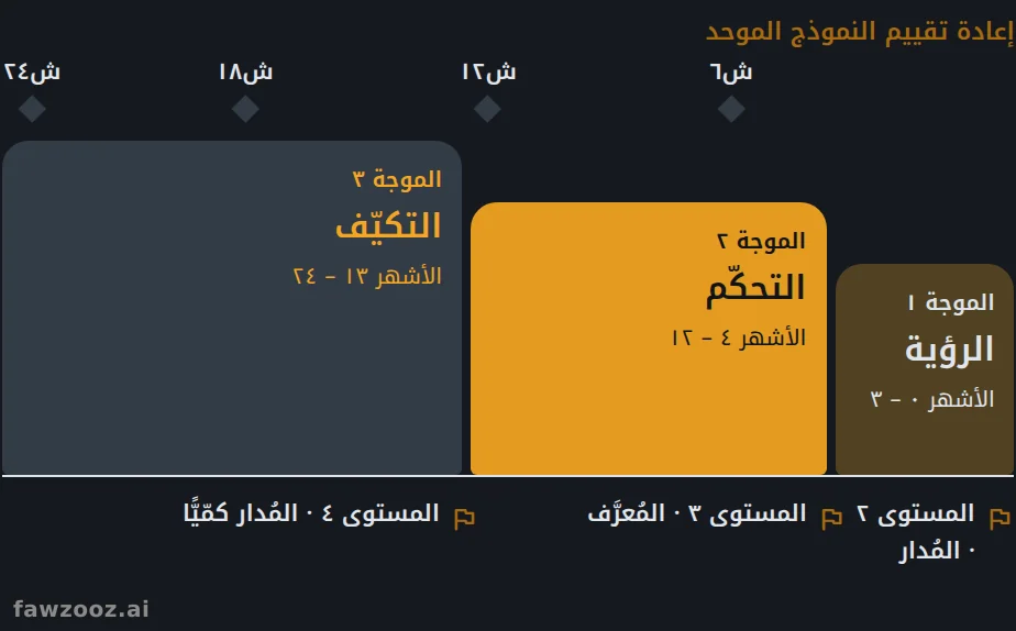 ثلاث موجات على مدى ٢٤ شهراً، مع إعادة تقييم للنموذج الموحد كل ستة أشهر.