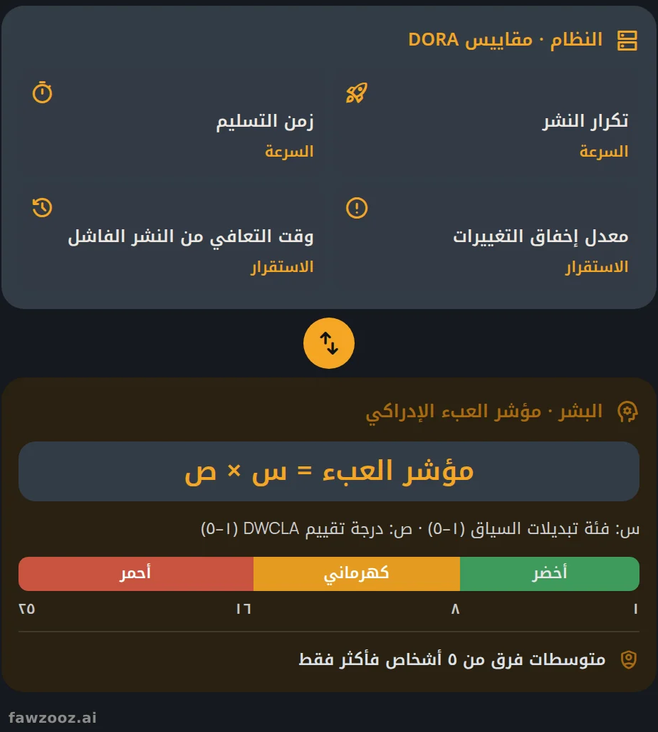 اللوحة المزدوجة: مقاييس DORA للنظام ومؤشر العبء الإدراكي للبشر، يُراجَعان معاً.