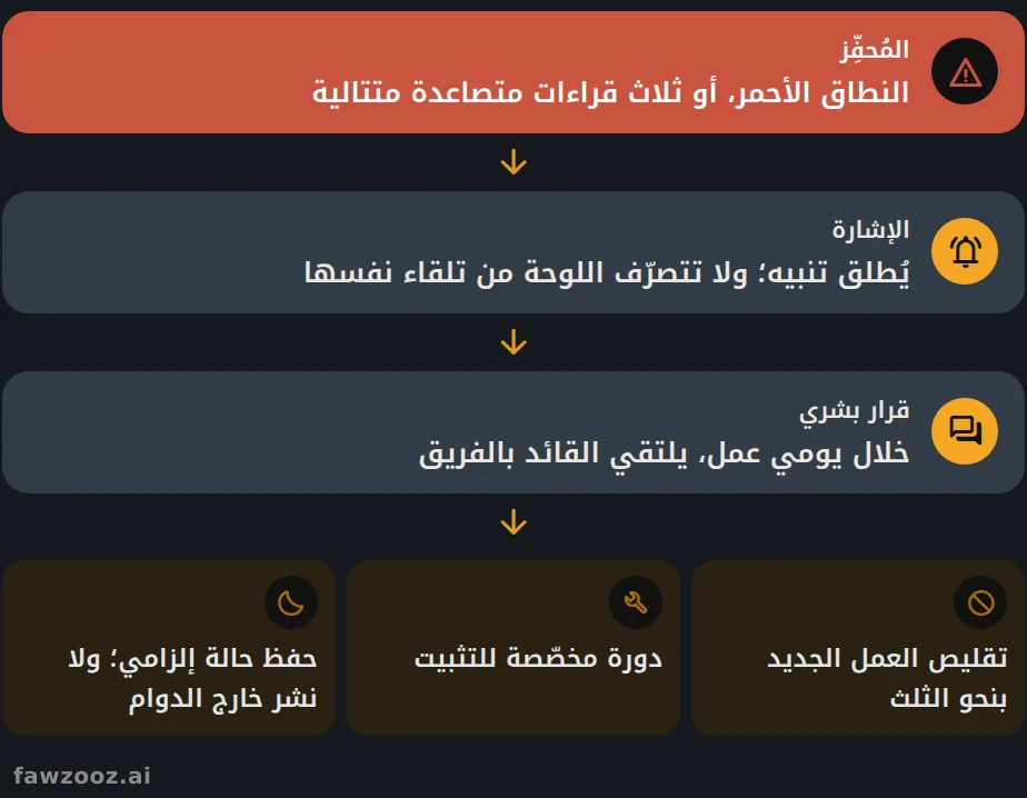 الاستجابة للنطاق الأحمر: اللوحة تُطلق التنبيه، والإنسان يتّخذ القرار.