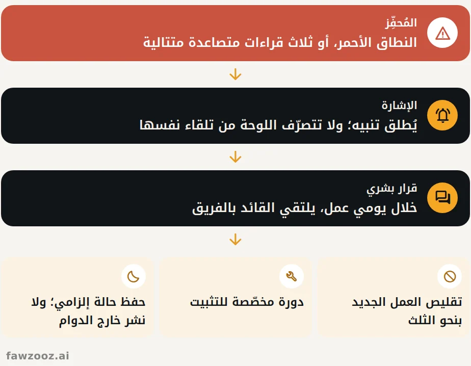 الاستجابة للنطاق الأحمر: اللوحة تُطلق التنبيه، والإنسان يتّخذ القرار.