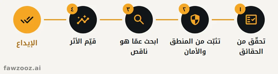 بوابة التحقق الرباعية التي يجتازها كل تغيير يولّده الذكاء الاصطناعي قبل الإيداع.