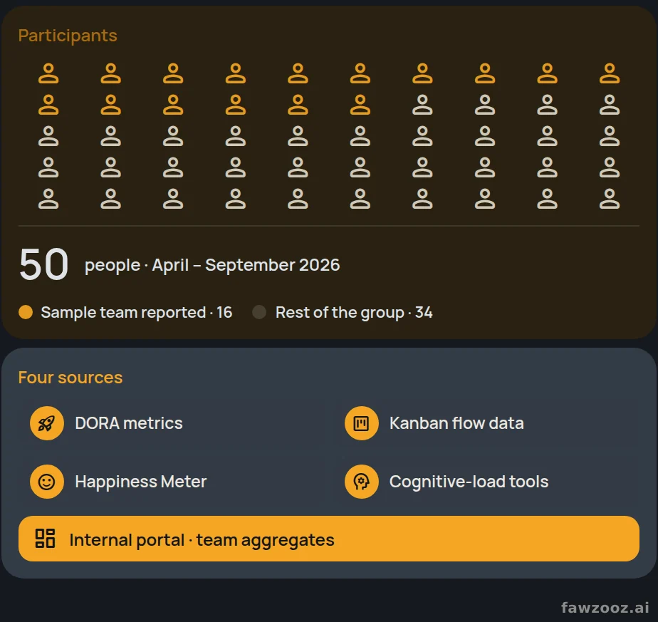 The field case: fifty participants, one reported sample team of sixteen, and four data sources feeding one portal.