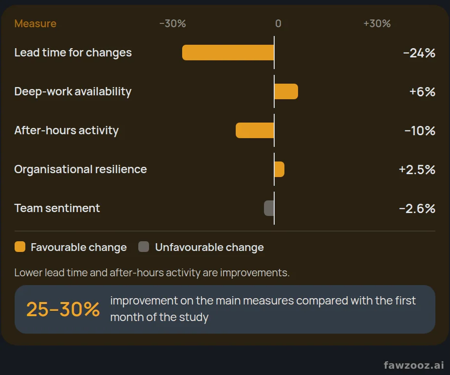 Sample team, final month against the long-run average (measures reported as percentages only).