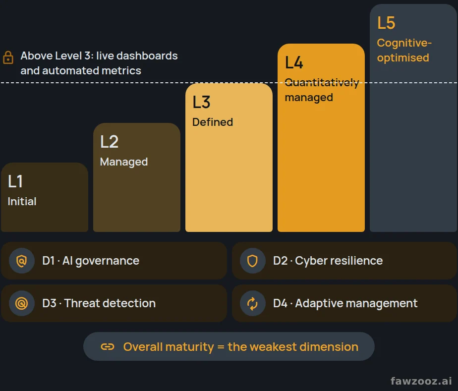 The five UCSMM levels. No dimension rises above Level 3 without live dashboards and automated metrics.