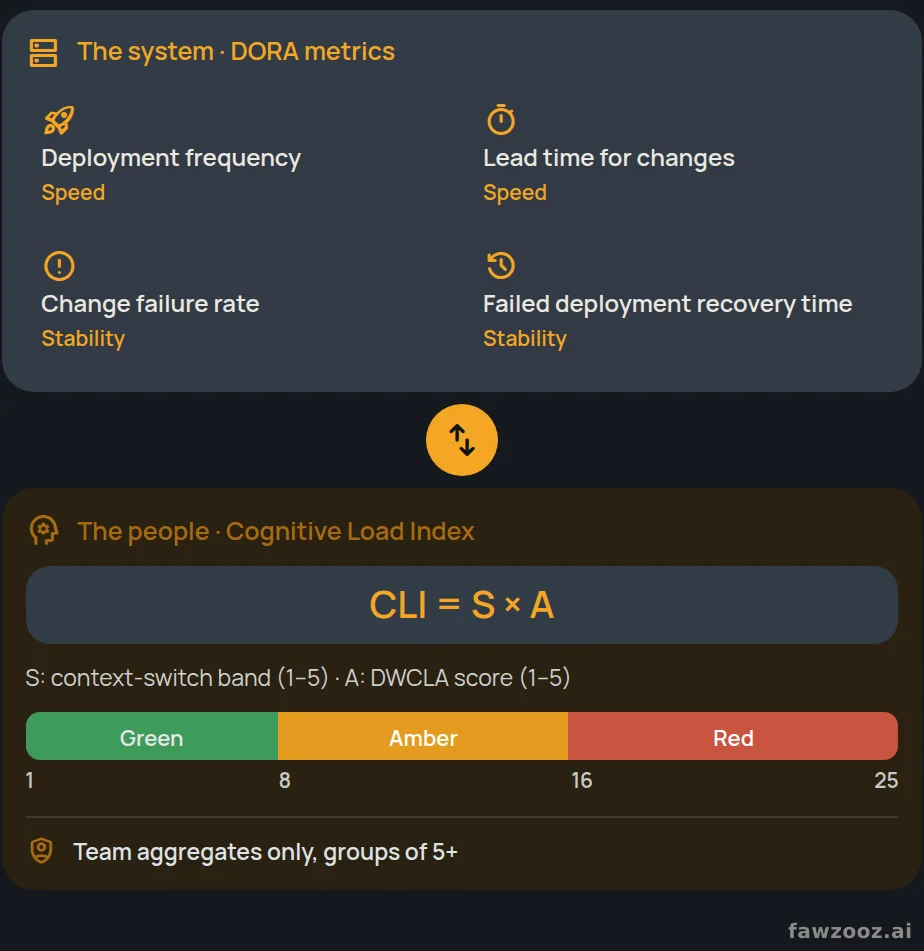 The dual dashboard: DORA metrics for the system and the Cognitive Load Index for the people, reviewed together.