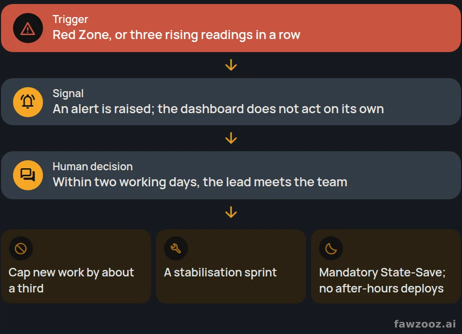 The Red Zone response: the dashboard raises the alert, a human makes the call.