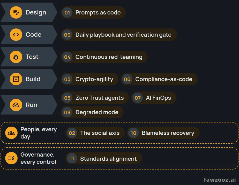 Where the eleven modules act along the delivery pipeline.
