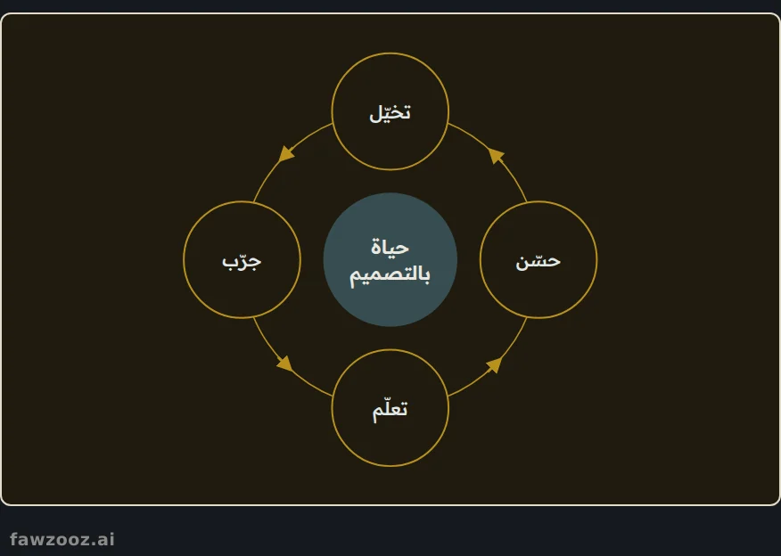 منهج فوزووز: عامل حياتك كنموذج أولي يتحسن بالتجربة.