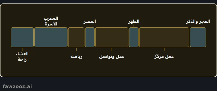 يوم مصمم حول مواقيت الصلاة بكتل زمنية واضحة.