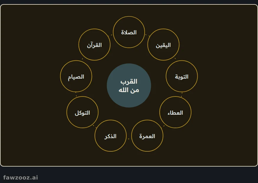 تسع محطات في الرحلة الروحية، تدور كلها حول مركز واحد.
