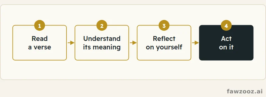 The cycle of reflection: from reading to action.