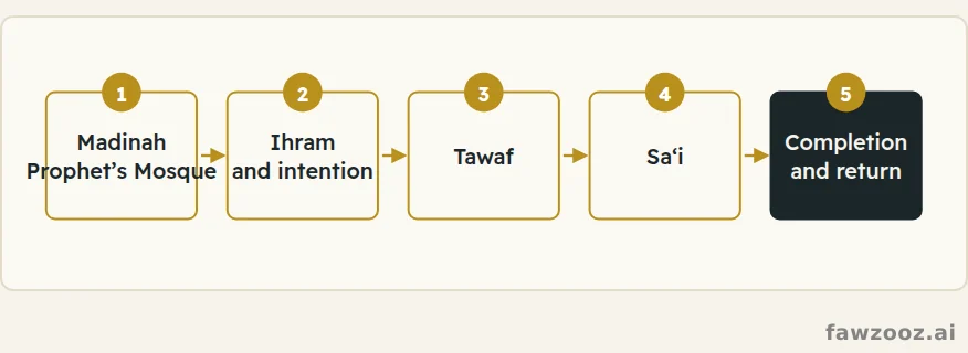 The stages of the Umrah journey as I lived them.