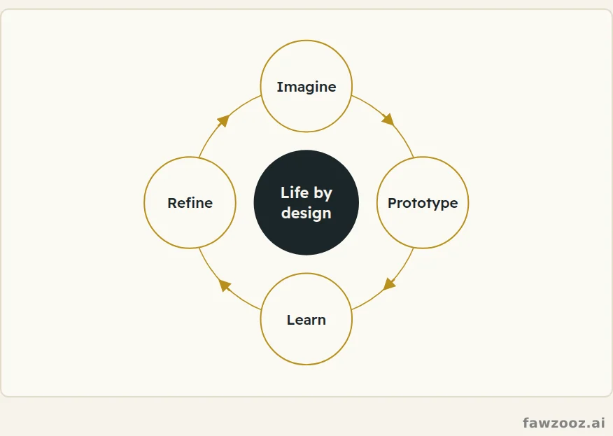 The Fawzooz method: treat your life as a prototype that improves through testing.