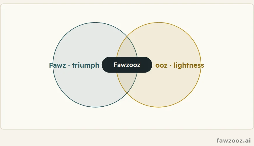 The name joins the seriousness of fawz, triumph over hardship, with the lightness and joy of “ooz”.