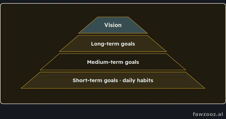 From vision to habit: each level serves the one above it.