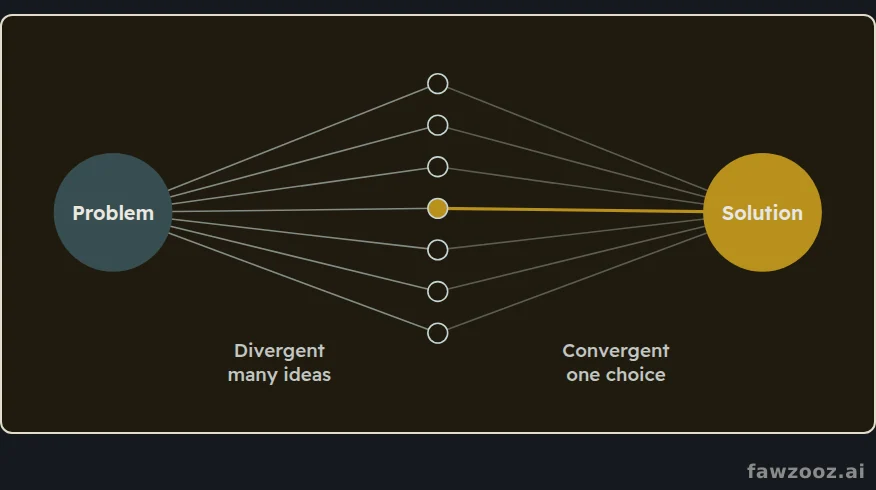 Open up possibilities first, then choose.