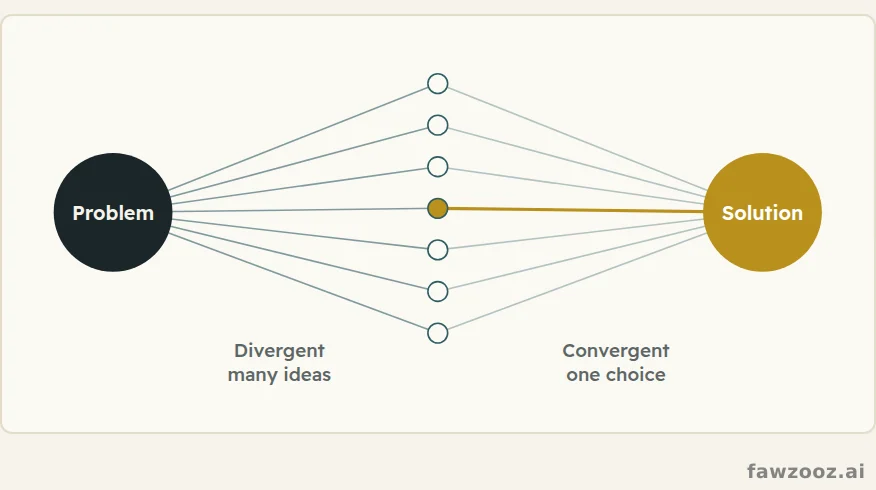 Open up possibilities first, then choose.