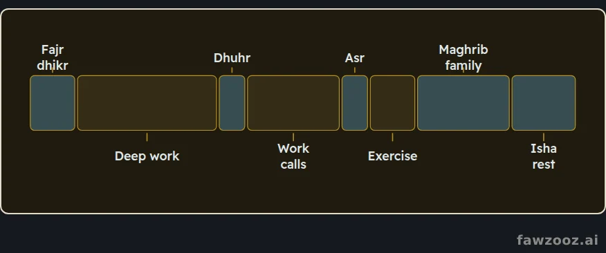 A day designed around the prayer times in clear time blocks.