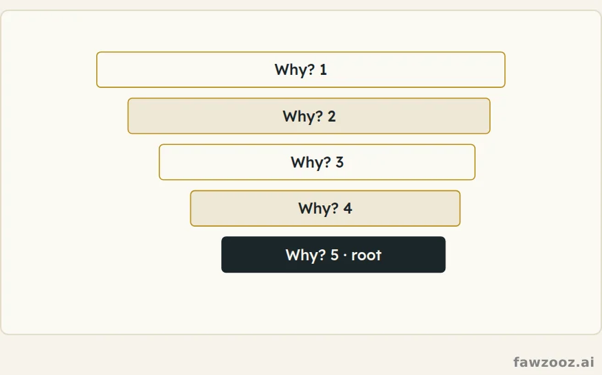 The Five Whys: descend from the symptom to the root.