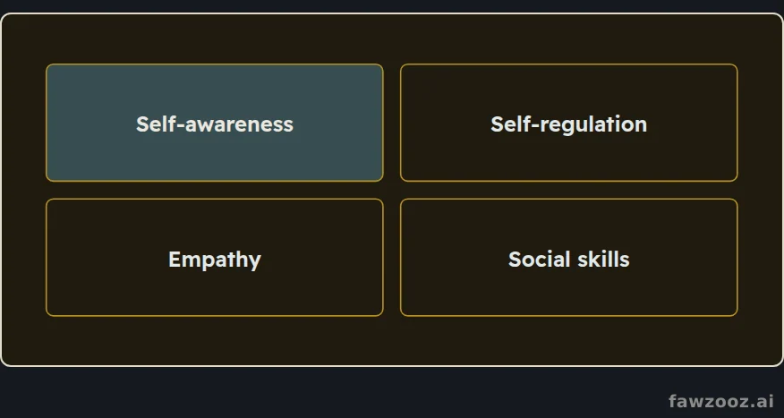 Four pillars of emotional health, guarded by healthy boundaries and forgiveness.