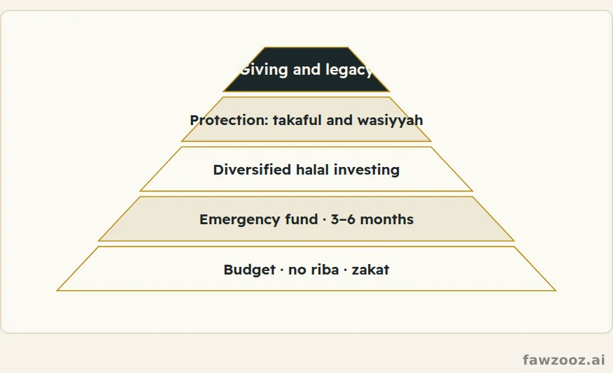 The halal financial security pyramid, built from the base up.
