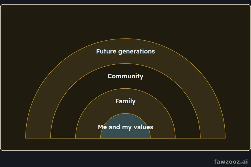 Circles of legacy: it starts within and widens.