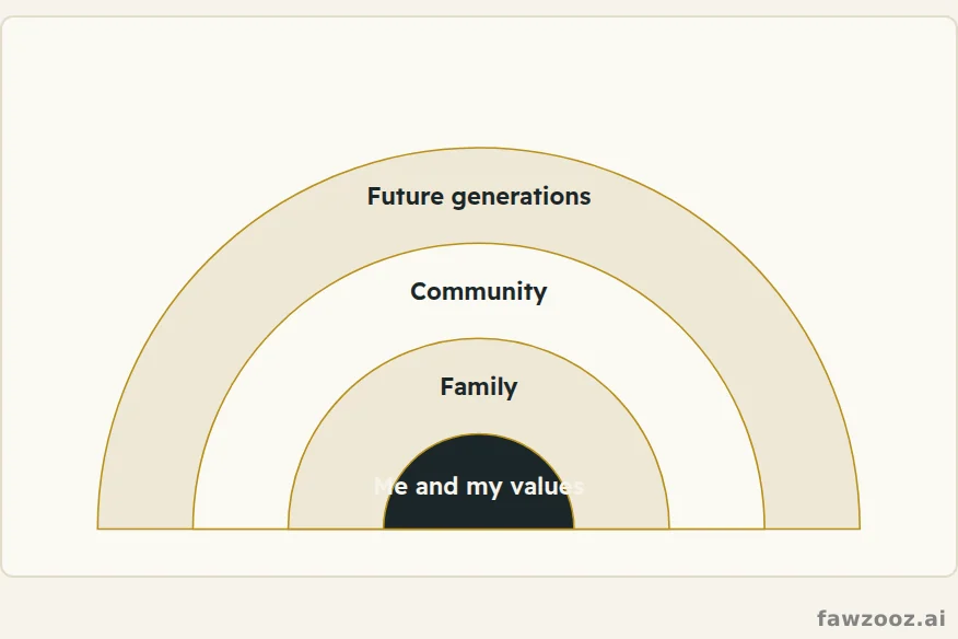 Circles of legacy: it starts within and widens.