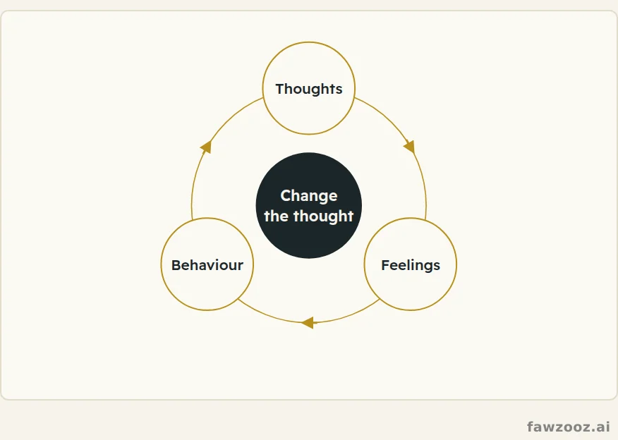 The CBT triangle: thoughts shape feelings, and feelings drive behaviour.
