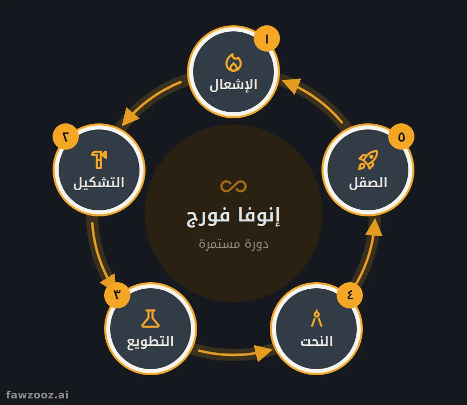 دورة إنوفا فورج؛ إذ تُغذّي دروسُ مرحلة الصقل مرحلةَ الإشعال التالية.