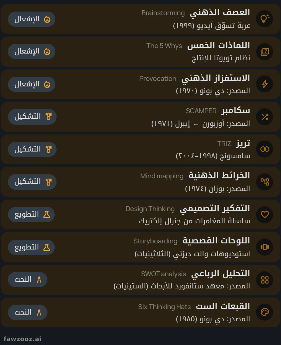 عشر تقنيات موزّعة على مراحل إنوفا فورج، مع حالة موثّقة أو مصدر نشأة لكل منها.