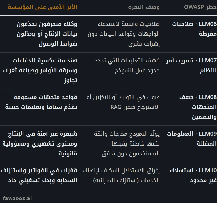 الجدول ٣ (تابع). LLM06–LLM10. المصدر: OWASP.