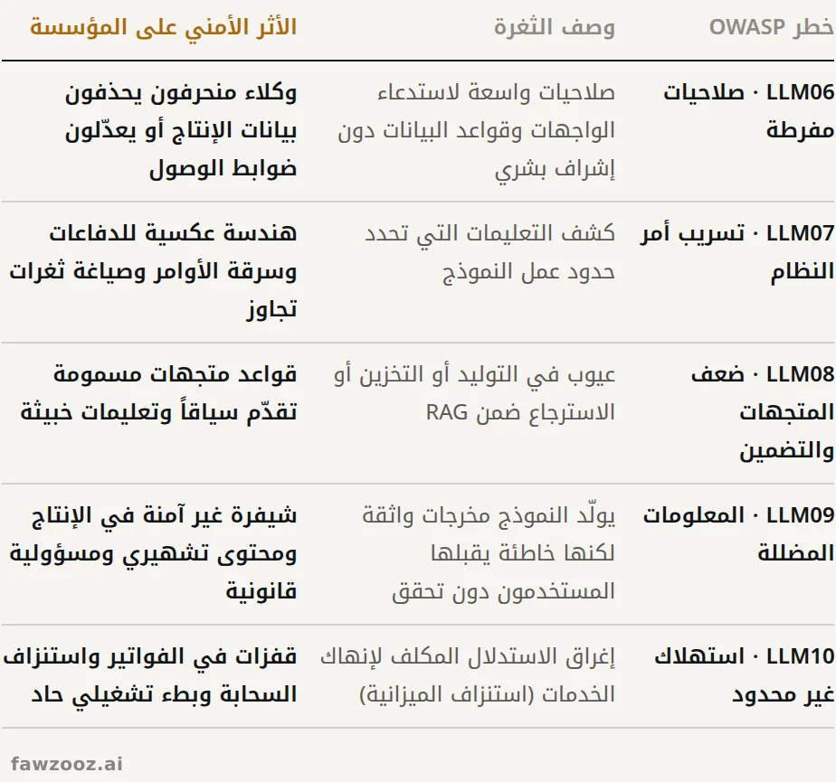 الجدول ٣ (تابع). LLM06–LLM10. المصدر: OWASP.