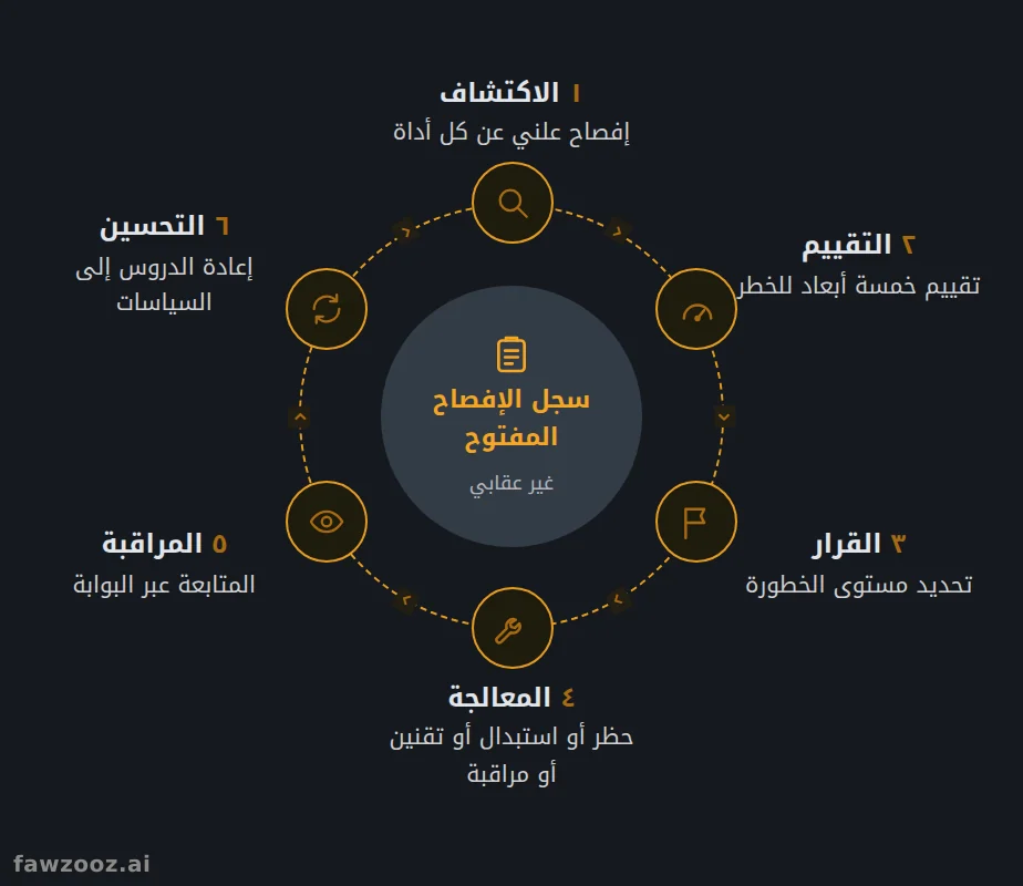 دورة حياة الذكاء الاصطناعي الخفي بمراحلها الست، مرتكزة على سجل الإفصاح المفتوح.