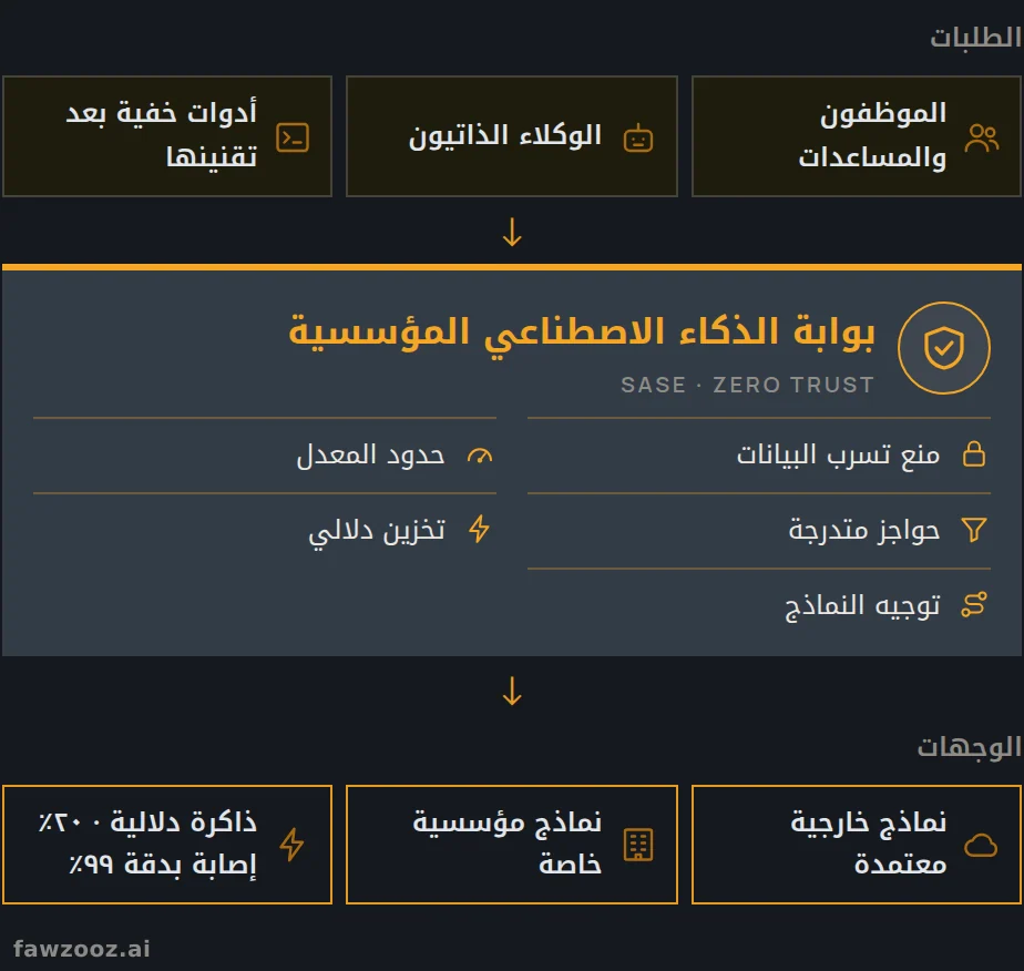 يمر كل طلب ذكاء اصطناعي عبر بوابة واحدة مدمجة في SASE قبل الوصول إلى أي نموذج.