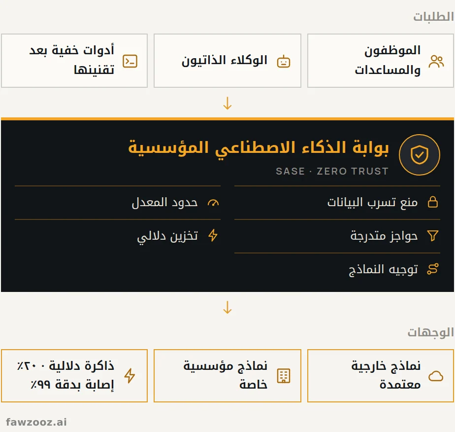 يمر كل طلب ذكاء اصطناعي عبر بوابة واحدة مدمجة في SASE قبل الوصول إلى أي نموذج.