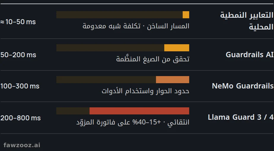 زمن الاستجابة الإضافي لكل دورة حسب إطار الحماية. أرقام إرشادية مجمّعة من وثائق المورّدين ومقاييس منشورة، وتختلف حسب النموذج والعتاد وحجم الطلب.