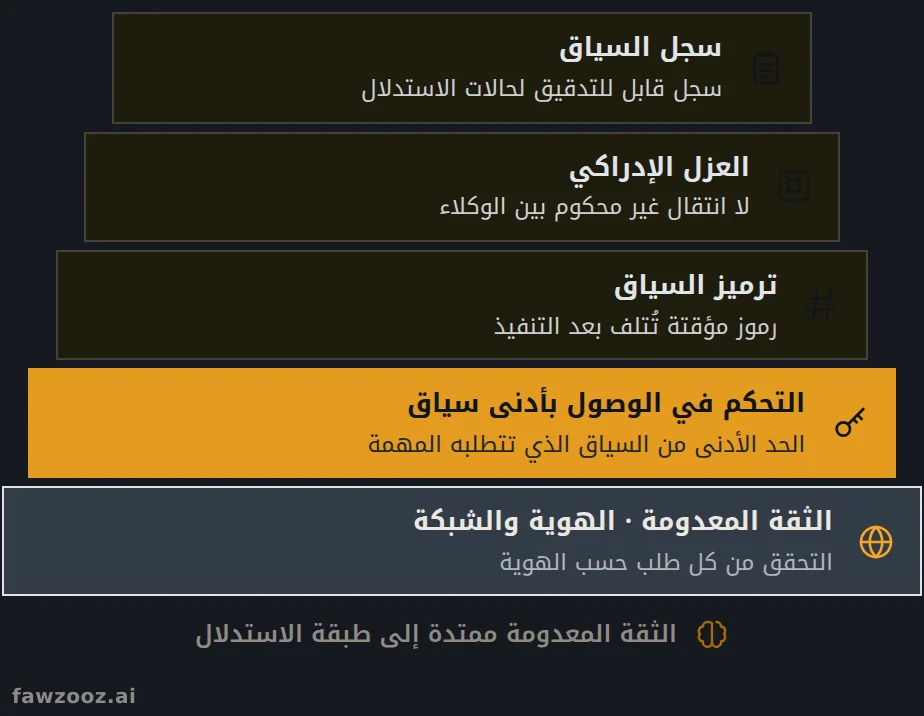 حزمة الأمن الإدراكي المبنية على التحكم في الوصول بأدنى سياق، والممتدة بالثقة المعدومة إلى طبقة الاستدلال.
