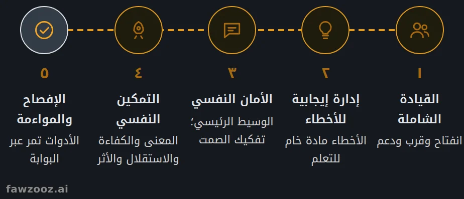 سلسلة القيادة التي تُدخل الذكاء الاصطناعي الخفي إلى البوابة.