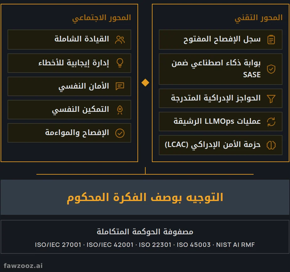 الإطار الموحّد ثنائي المحور: مسار تقني ومحفّز اجتماعي يلتقيان عند توجيه محكوم.