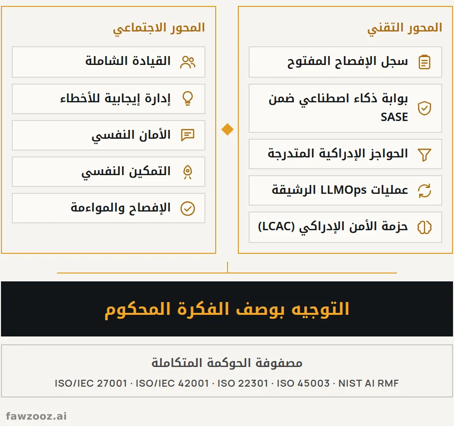 الإطار الموحّد ثنائي المحور: مسار تقني ومحفّز اجتماعي يلتقيان عند توجيه محكوم.