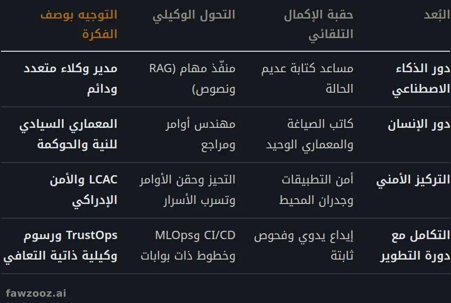 الحقب التطورية لتركيب البرمجيات بمساعدة الذكاء الاصطناعي.