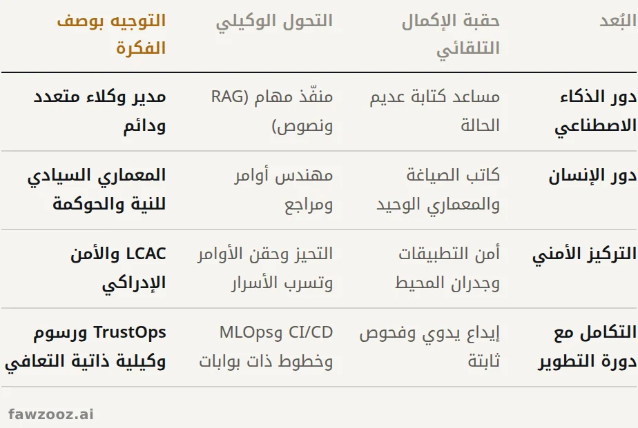 الحقب التطورية لتركيب البرمجيات بمساعدة الذكاء الاصطناعي.