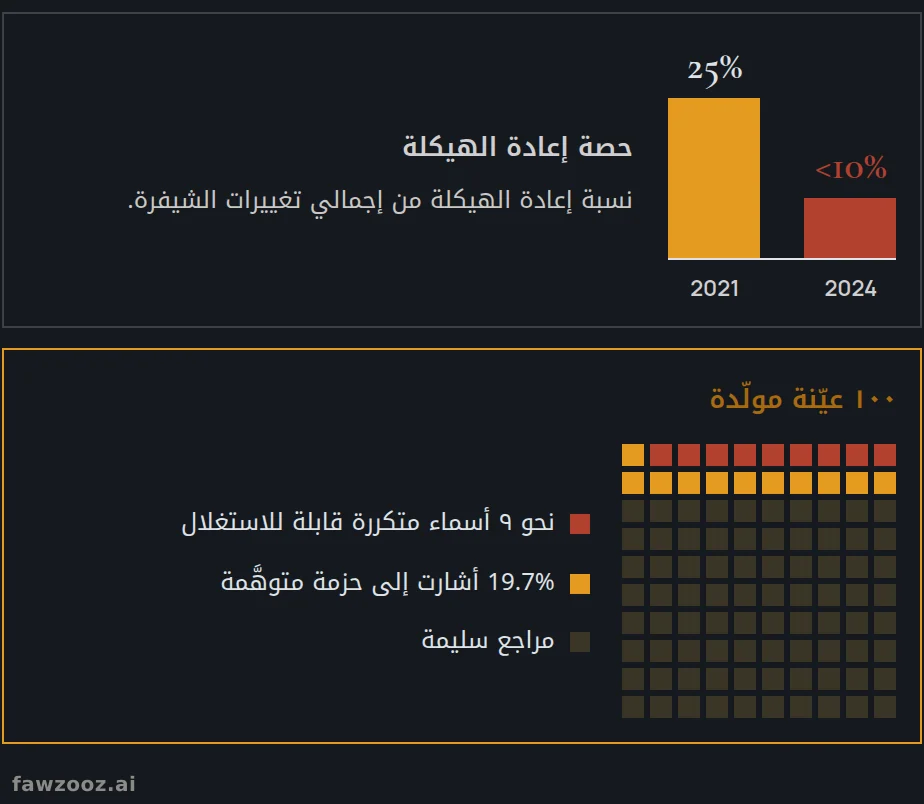 يميناً: إعادة الهيكلة كنسبة من تغييرات الشيفرة. يساراً: من كل 100 حزمة مقترحة، نحو 20 متوهَّمة، ويتكرر نحو 9 من أسمائها بشكل متوقَّع.