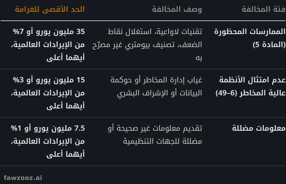فئات المخالفات في قانون الذكاء الاصطناعي الأوروبي والحد الأقصى للغرامات.