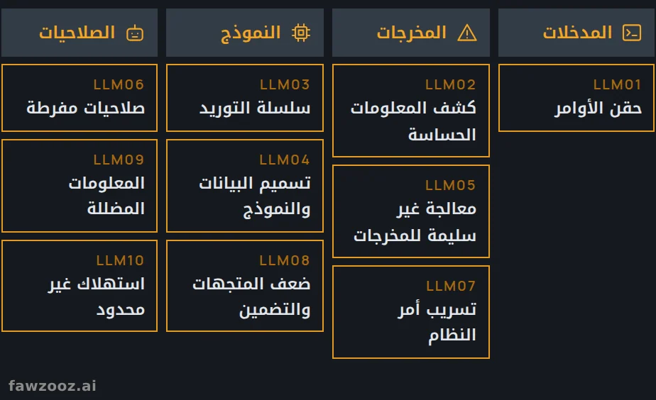 أهم عشر مخاطر OWASP لتطبيقات النماذج اللغوية (إصدار 2025)، مصنّفة حسب مصدر الانكشاف. وللوكلاء الذاتيين تنشر OWASP الآن قائمة مستقلة لأهم عشر مخاطر للتطبيقات الوكيلية.