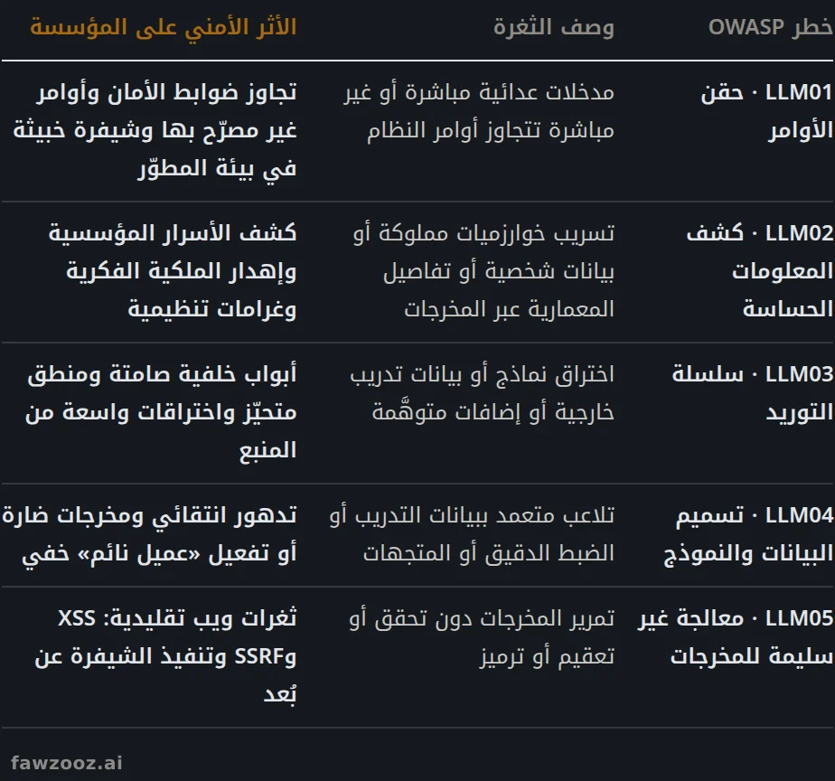 أهم عشر مخاطر OWASP لتطبيقات النماذج اللغوية: الثغرة وأثرها على المؤسسة (LLM01–LLM05).