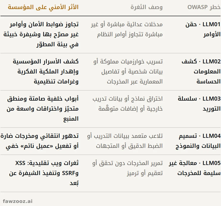 أهم عشر مخاطر OWASP لتطبيقات النماذج اللغوية: الثغرة وأثرها على المؤسسة (LLM01–LLM05).