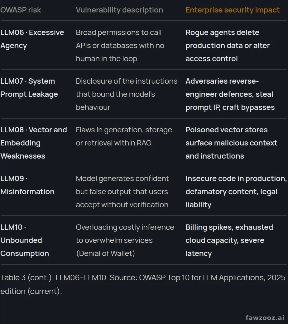 Table 3 (cont.). LLM06–LLM10. Source: OWASP Top 10 for LLM Applications, 2025 edition (current).
