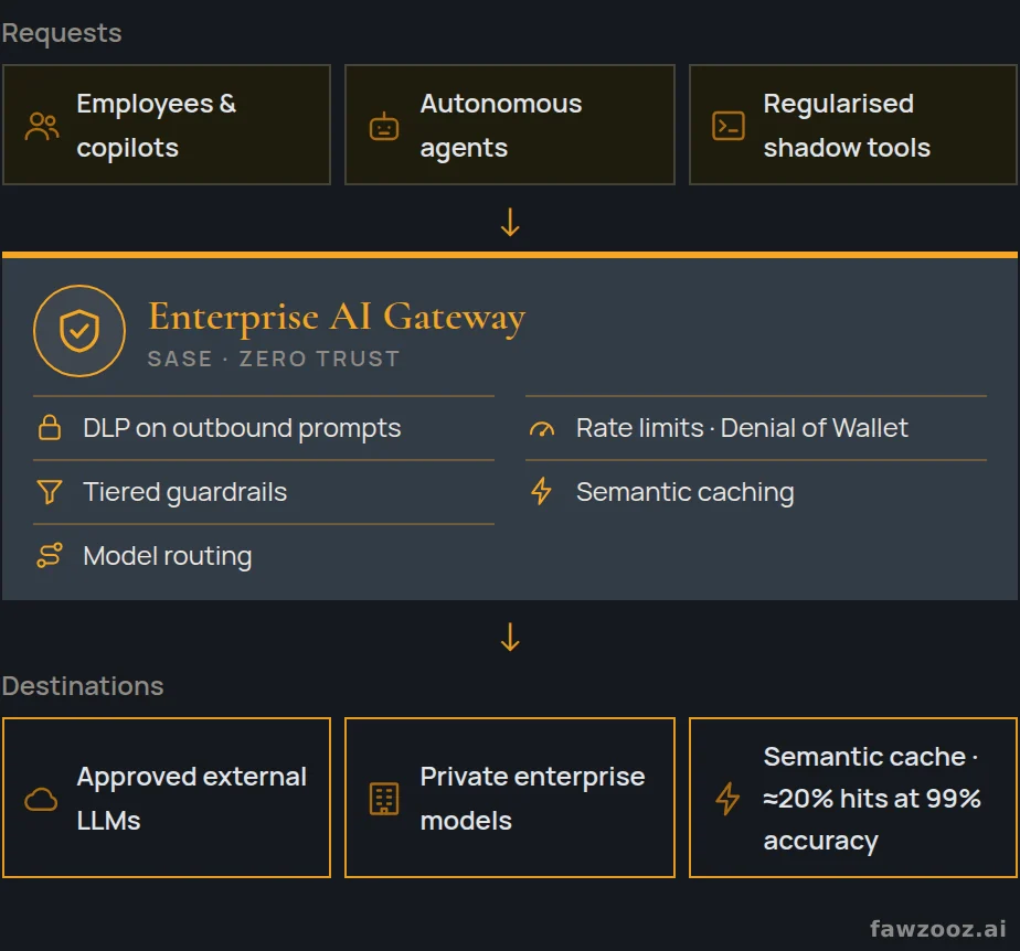 Every AI request passes through a single SASE-integrated gateway before reaching any model.