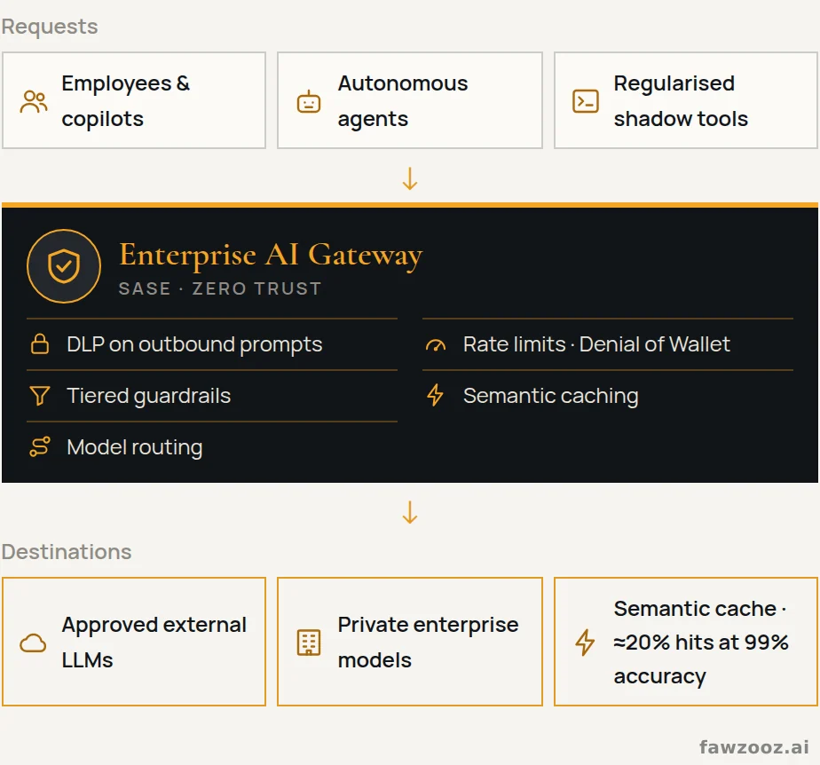 Every AI request passes through a single SASE-integrated gateway before reaching any model.